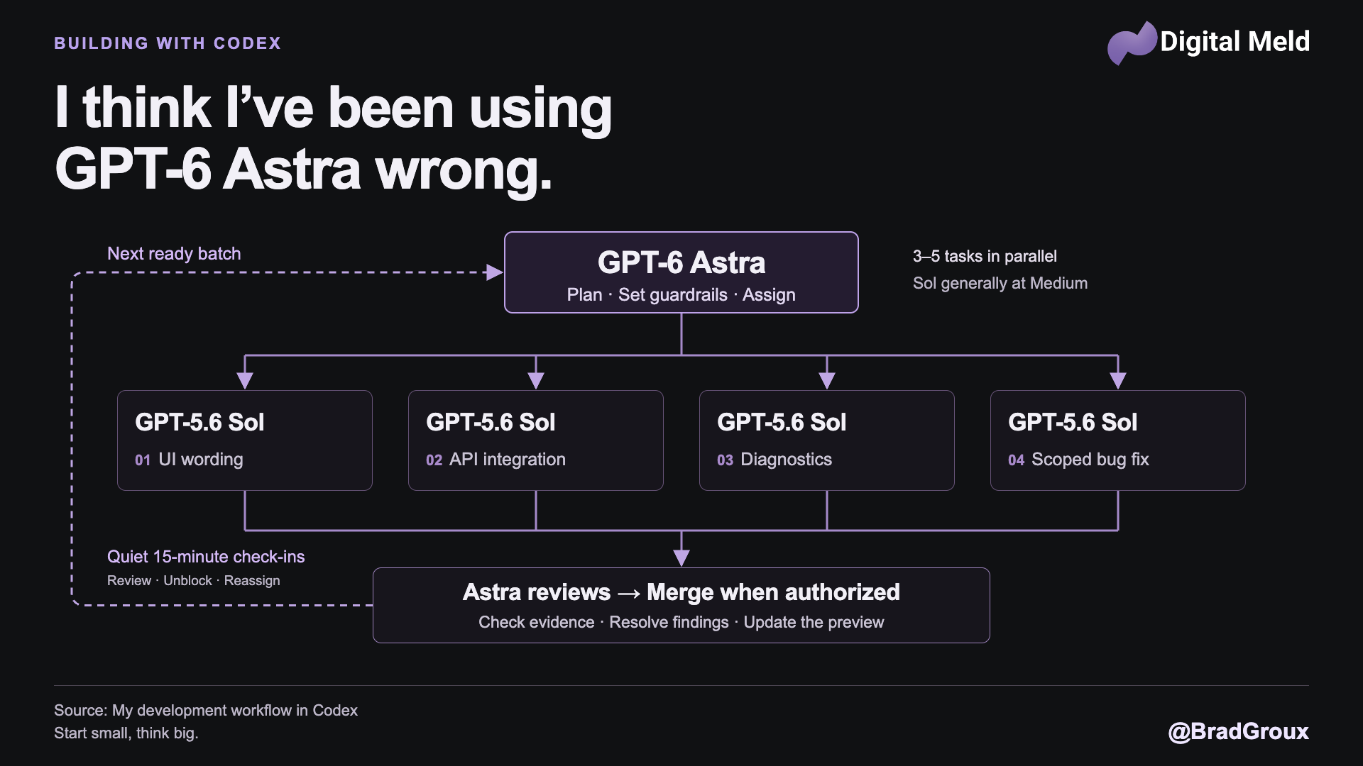 Astra assigns four parallel Sol tasks. Their results return for review and authorized merge, then a loop leads to the next batch with quiet 15-minute coordination checks.