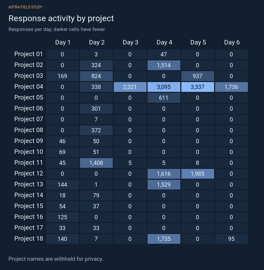 Recorded response counts for six days and eighteen generic projects