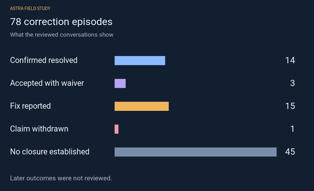 Recorded outcomes for 78 correction episodes