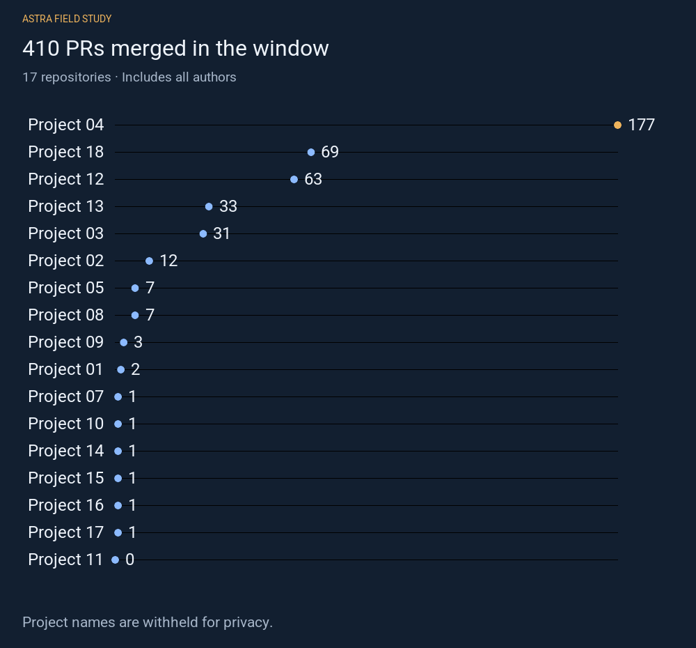 PR merges by generic project over the full study window