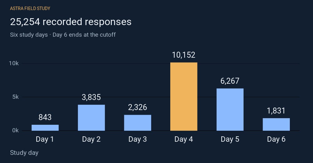 Recorded responses by relative study day
