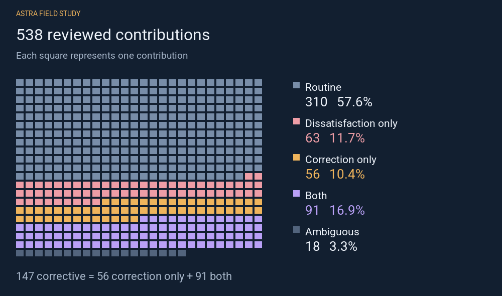 Exclusive categories among 538 substantive contributions
