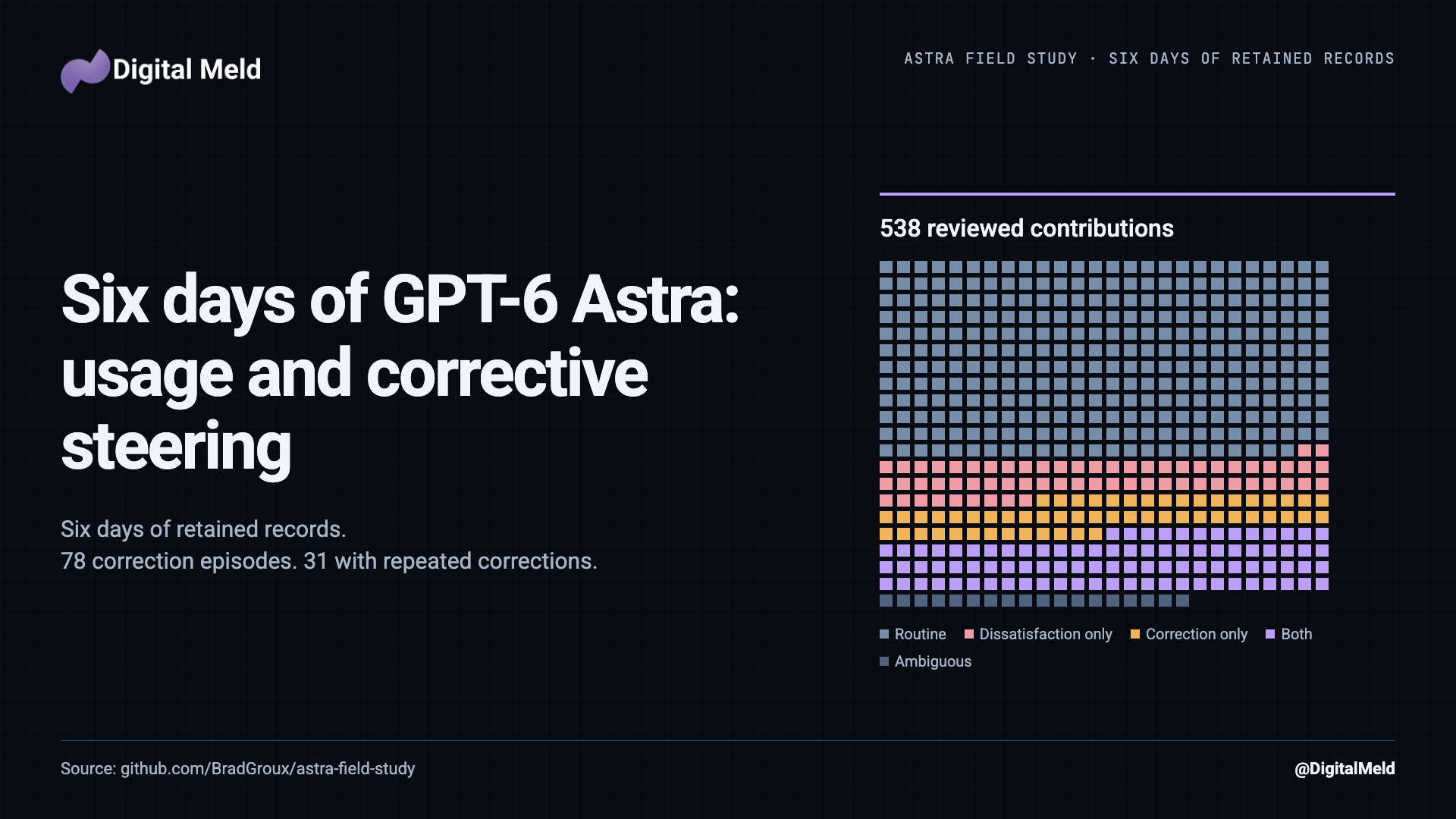 Six days of GPT-6 Astra: usage and corrective steering. Research by Brad Groux.