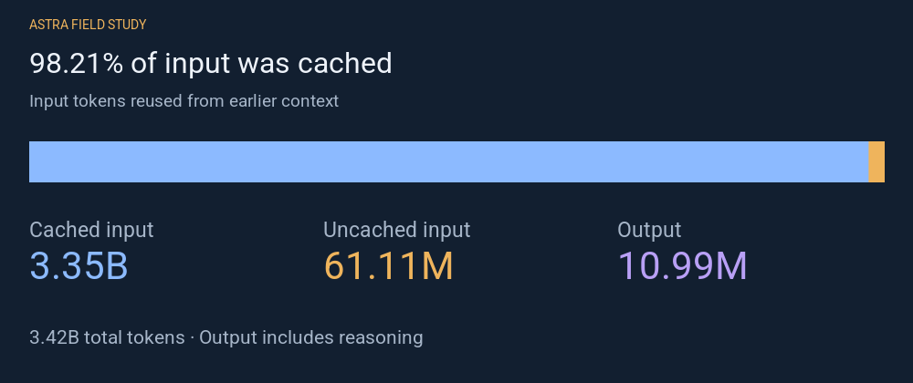 Cached and uncached input tokens, with output shown separately