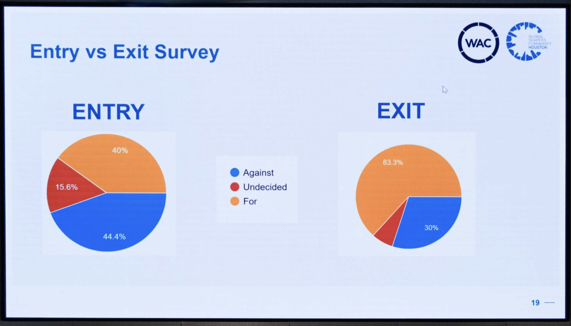 Entry and exit survey charts showing support for the resolution moving from 40.0 percent to 63.3 percent after the debate.
